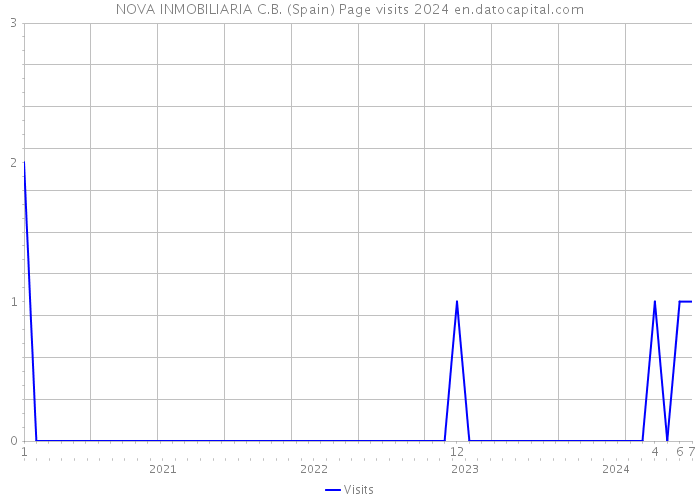 NOVA INMOBILIARIA C.B. (Spain) Page visits 2024 