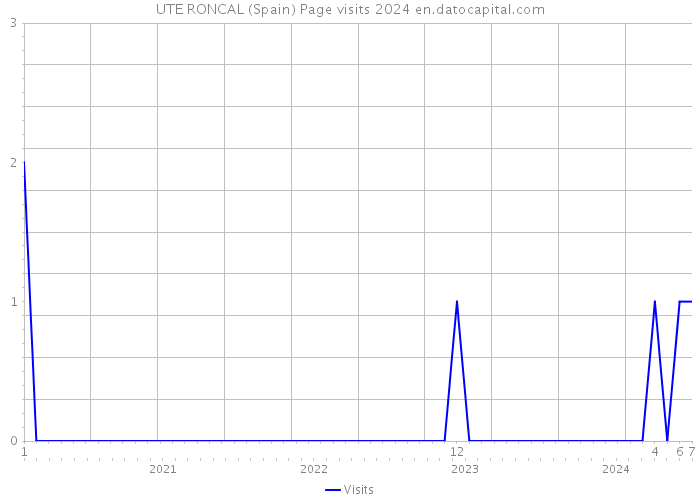 UTE RONCAL (Spain) Page visits 2024 