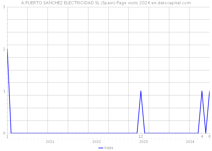 A.PUERTO SANCHEZ ELECTRICIDAD SL (Spain) Page visits 2024 