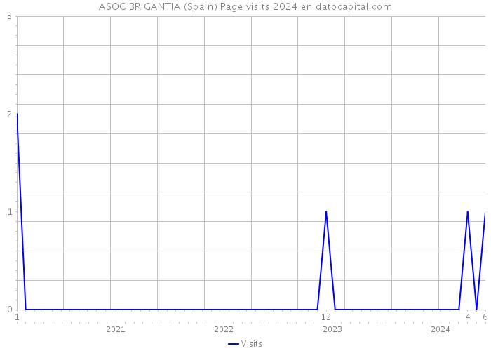 ASOC BRIGANTIA (Spain) Page visits 2024 