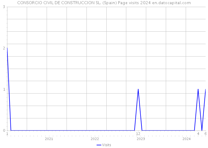 CONSORCIO CIVIL DE CONSTRUCCION SL. (Spain) Page visits 2024 