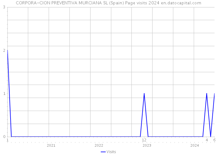 CORPORA-CION PREVENTIVA MURCIANA SL (Spain) Page visits 2024 