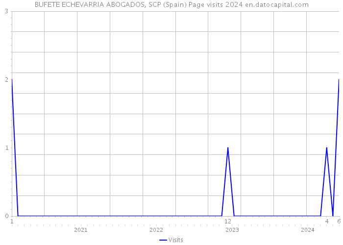 BUFETE ECHEVARRIA ABOGADOS, SCP (Spain) Page visits 2024 