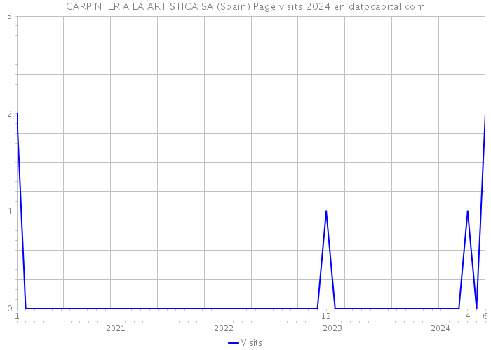 CARPINTERIA LA ARTISTICA SA (Spain) Page visits 2024 