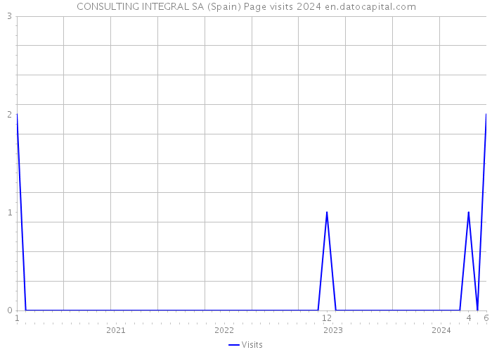 CONSULTING INTEGRAL SA (Spain) Page visits 2024 