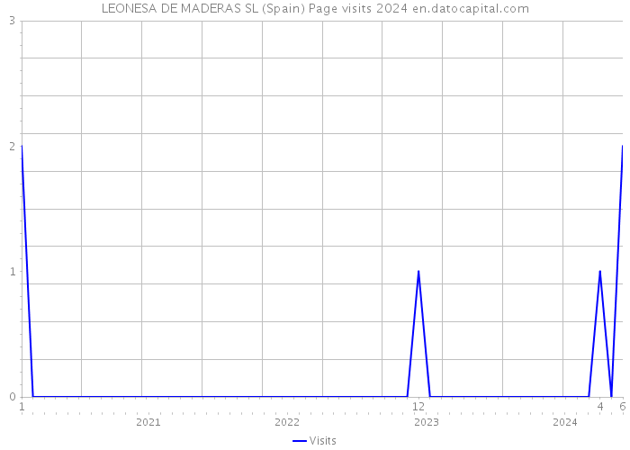 LEONESA DE MADERAS SL (Spain) Page visits 2024 