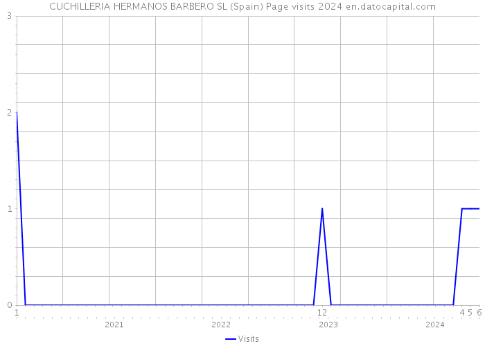 CUCHILLERIA HERMANOS BARBERO SL (Spain) Page visits 2024 