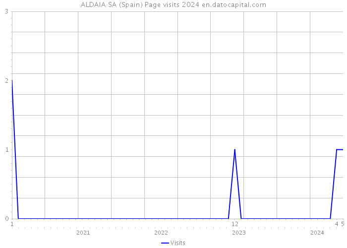 ALDAIA SA (Spain) Page visits 2024 