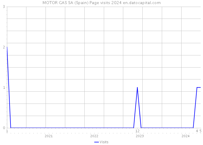 MOTOR GAS SA (Spain) Page visits 2024 