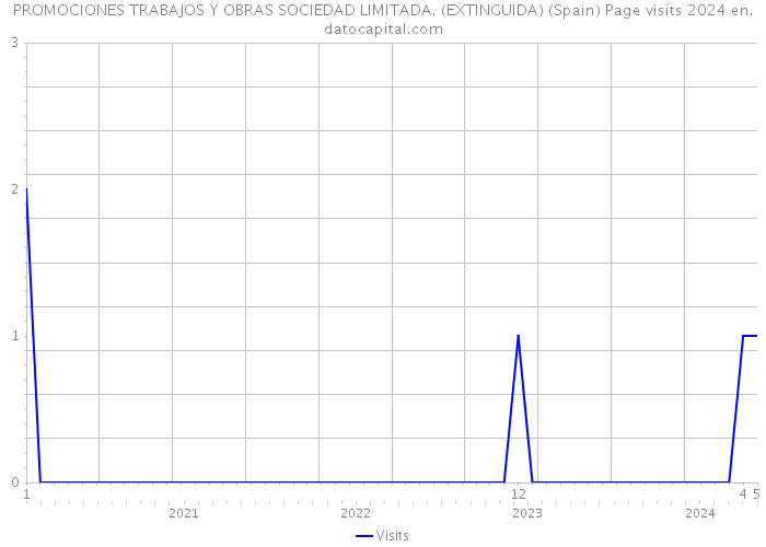 PROMOCIONES TRABAJOS Y OBRAS SOCIEDAD LIMITADA. (EXTINGUIDA) (Spain) Page visits 2024 