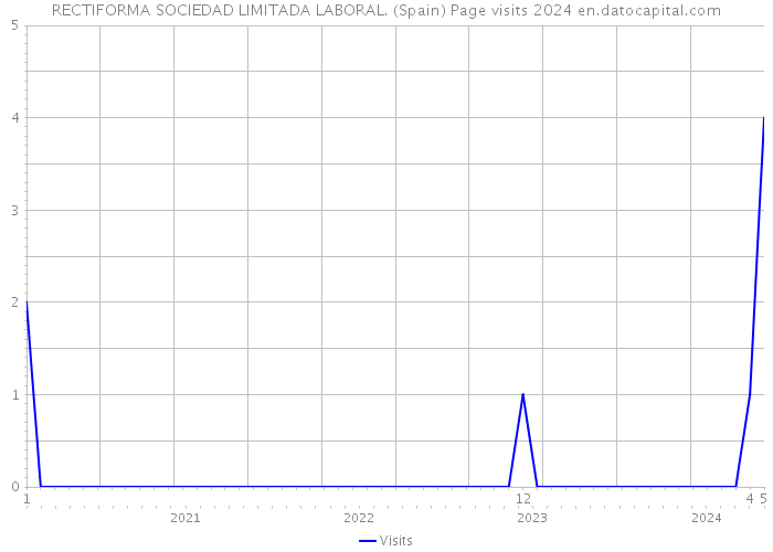 RECTIFORMA SOCIEDAD LIMITADA LABORAL. (Spain) Page visits 2024 