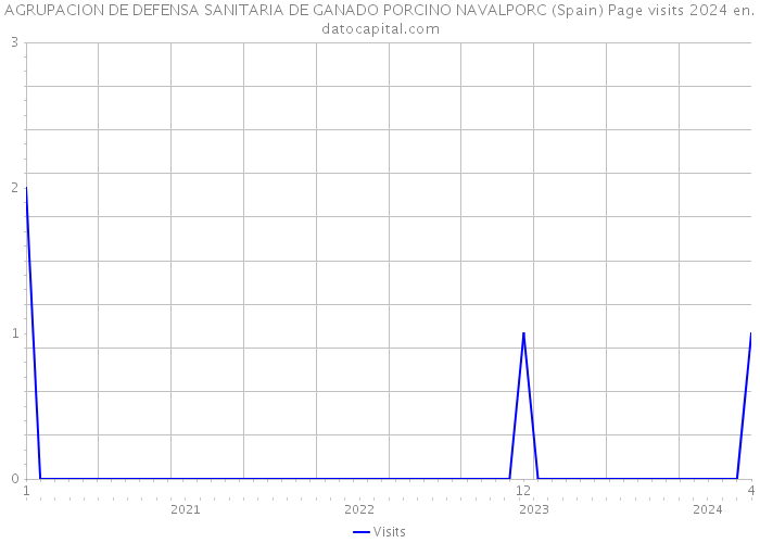 AGRUPACION DE DEFENSA SANITARIA DE GANADO PORCINO NAVALPORC (Spain) Page visits 2024 
