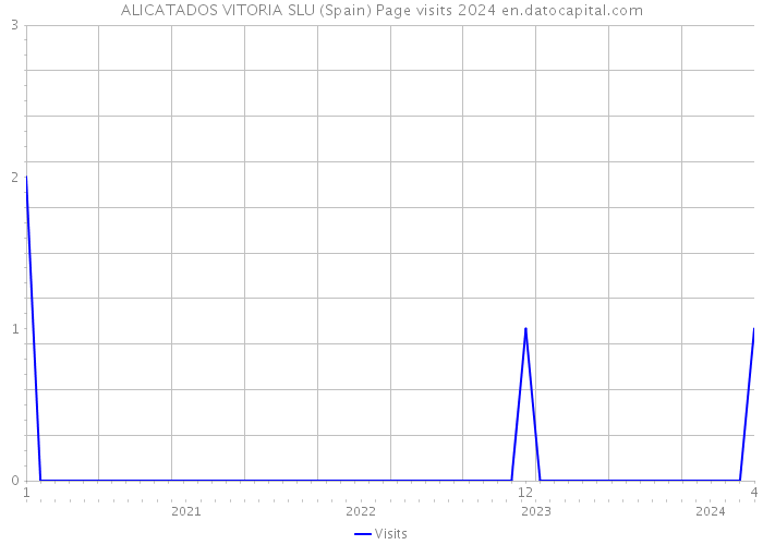 ALICATADOS VITORIA SLU (Spain) Page visits 2024 