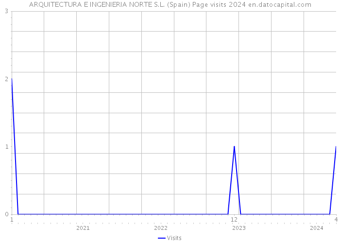 ARQUITECTURA E INGENIERIA NORTE S.L. (Spain) Page visits 2024 