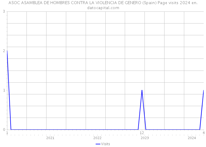 ASOC ASAMBLEA DE HOMBRES CONTRA LA VIOLENCIA DE GENERO (Spain) Page visits 2024 