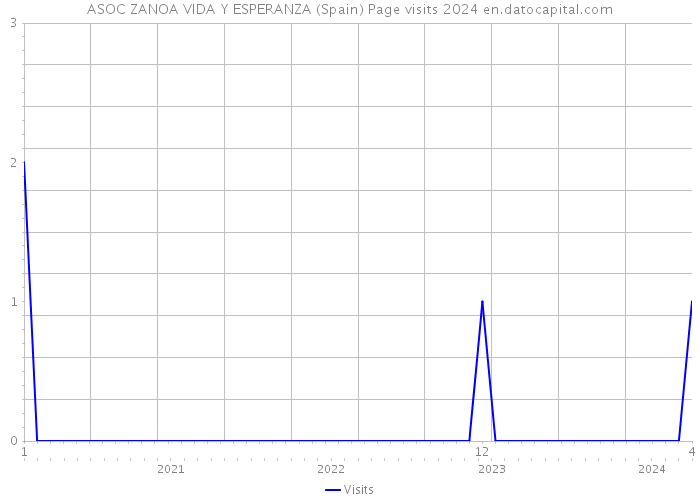 ASOC ZANOA VIDA Y ESPERANZA (Spain) Page visits 2024 