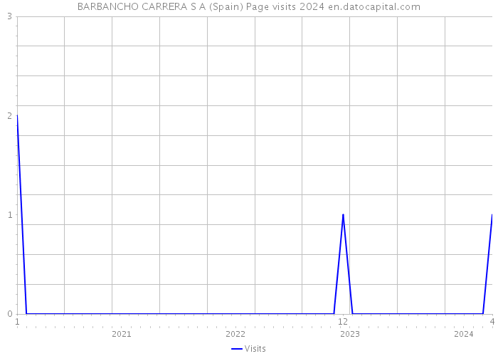 BARBANCHO CARRERA S A (Spain) Page visits 2024 