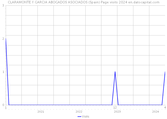 CLARAMONTE Y GARCIA ABOGADOS ASOCIADOS (Spain) Page visits 2024 