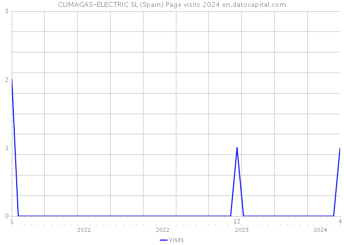 CLIMAGAS-ELECTRIC SL (Spain) Page visits 2024 