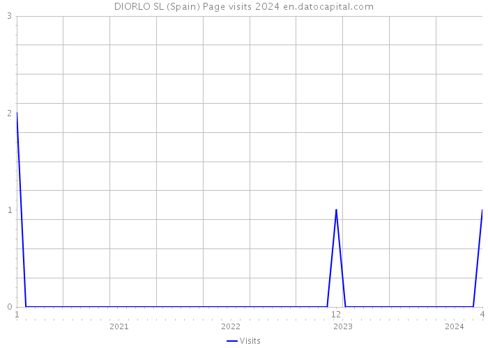 DIORLO SL (Spain) Page visits 2024 