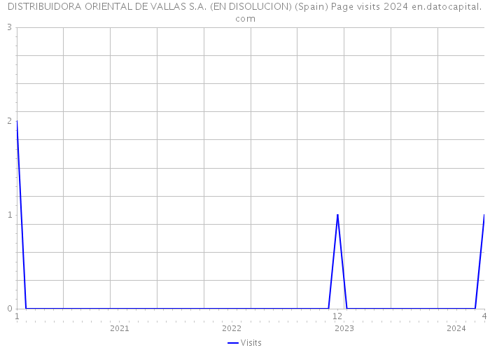 DISTRIBUIDORA ORIENTAL DE VALLAS S.A. (EN DISOLUCION) (Spain) Page visits 2024 