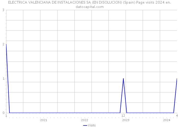 ELECTRICA VALENCIANA DE INSTALACIONES SA (EN DISOLUCION) (Spain) Page visits 2024 