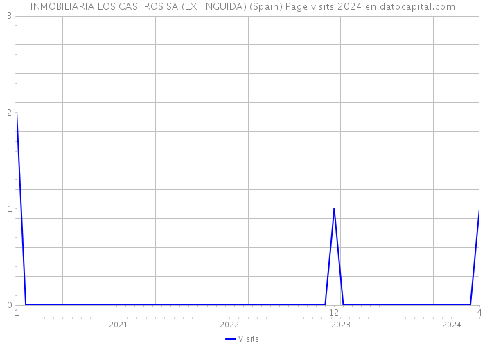 INMOBILIARIA LOS CASTROS SA (EXTINGUIDA) (Spain) Page visits 2024 