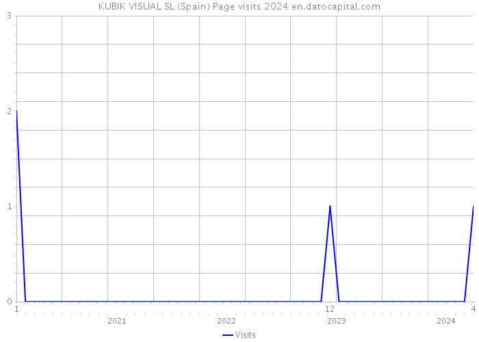 KUBIK VISUAL SL (Spain) Page visits 2024 