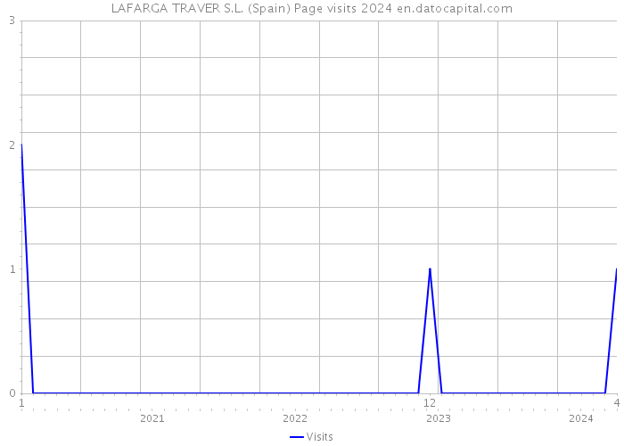 LAFARGA TRAVER S.L. (Spain) Page visits 2024 