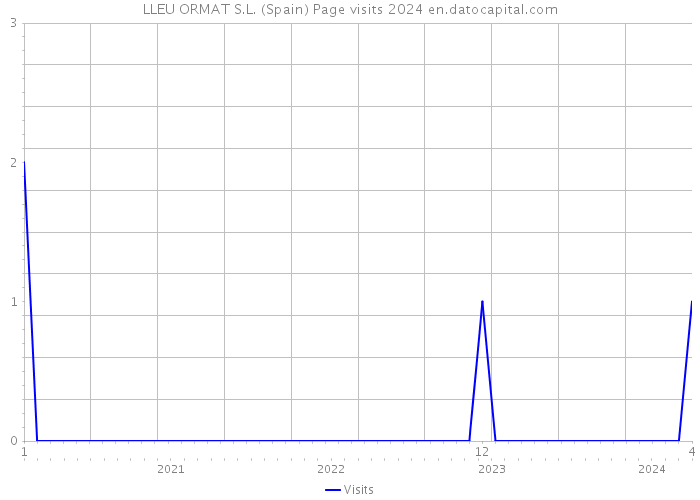 LLEU ORMAT S.L. (Spain) Page visits 2024 