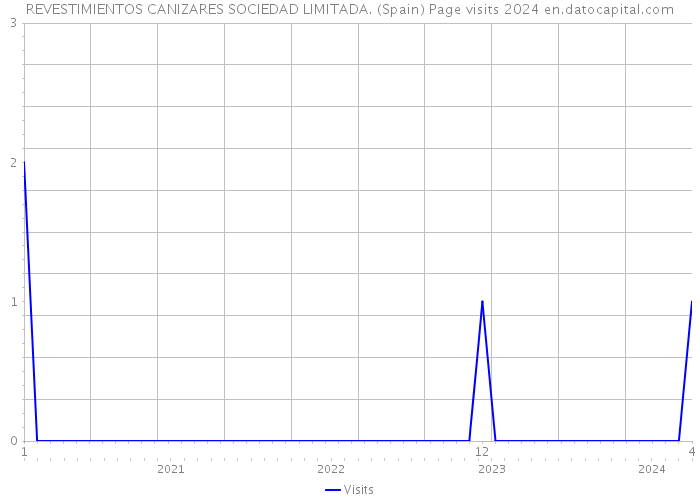REVESTIMIENTOS CANIZARES SOCIEDAD LIMITADA. (Spain) Page visits 2024 