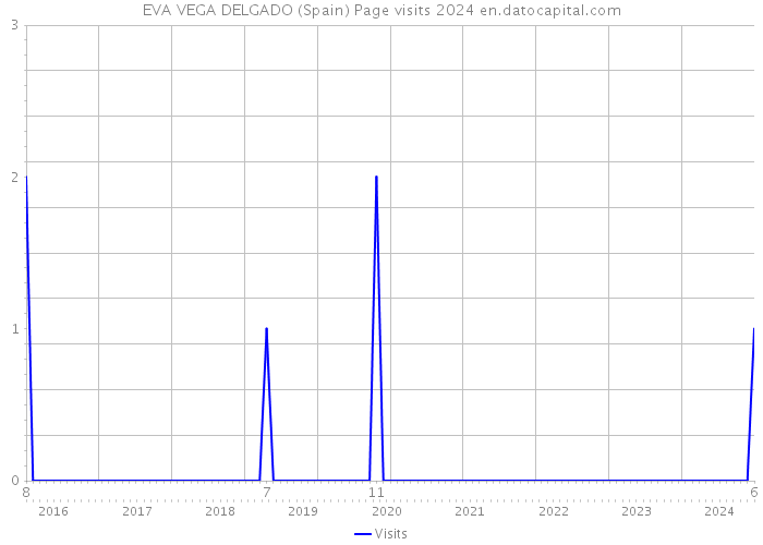 EVA VEGA DELGADO (Spain) Page visits 2024 