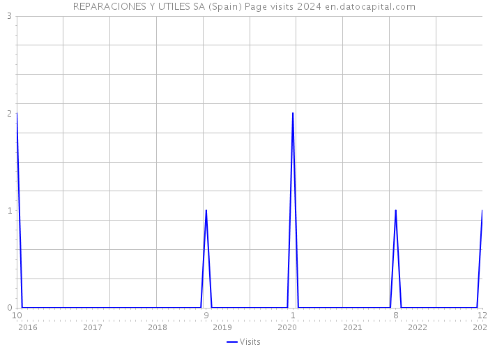 REPARACIONES Y UTILES SA (Spain) Page visits 2024 