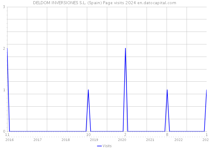 DELDOM INVERSIONES S.L. (Spain) Page visits 2024 