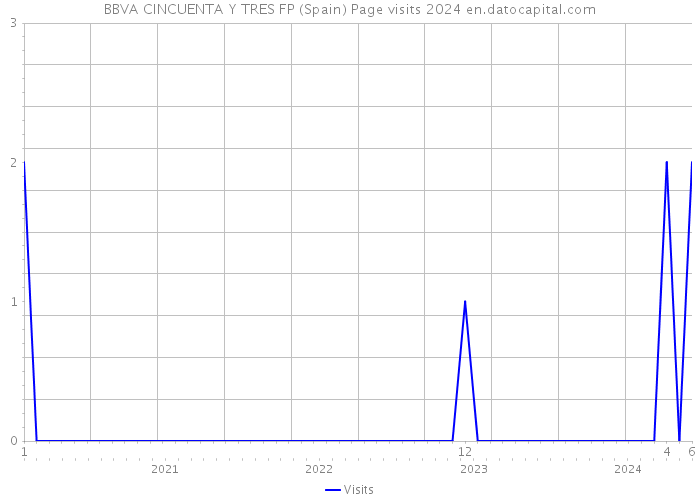 BBVA CINCUENTA Y TRES FP (Spain) Page visits 2024 