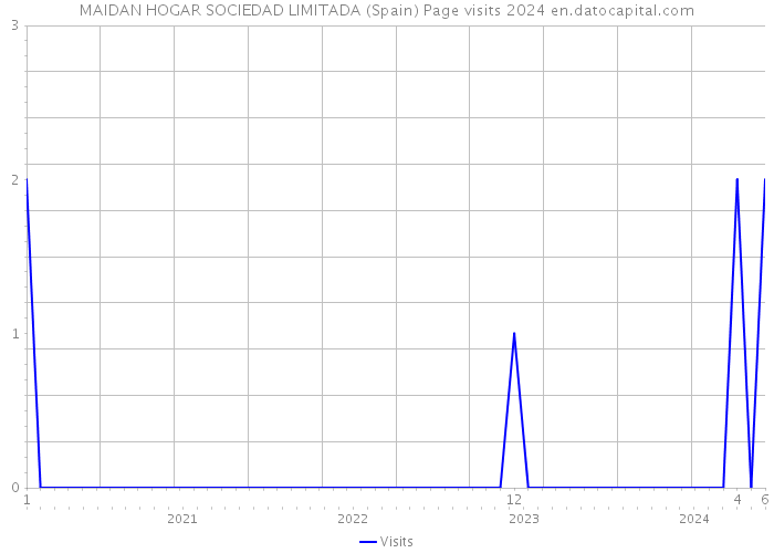 MAIDAN HOGAR SOCIEDAD LIMITADA (Spain) Page visits 2024 