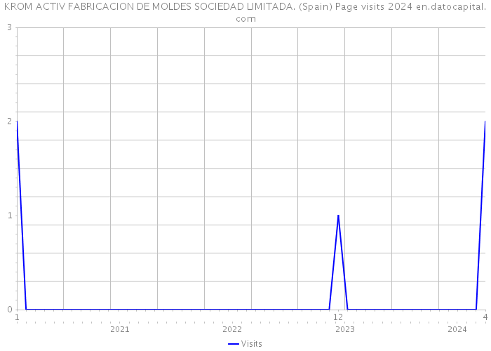 KROM ACTIV FABRICACION DE MOLDES SOCIEDAD LIMITADA. (Spain) Page visits 2024 