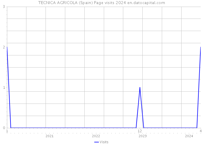 TECNICA AGRICOLA (Spain) Page visits 2024 