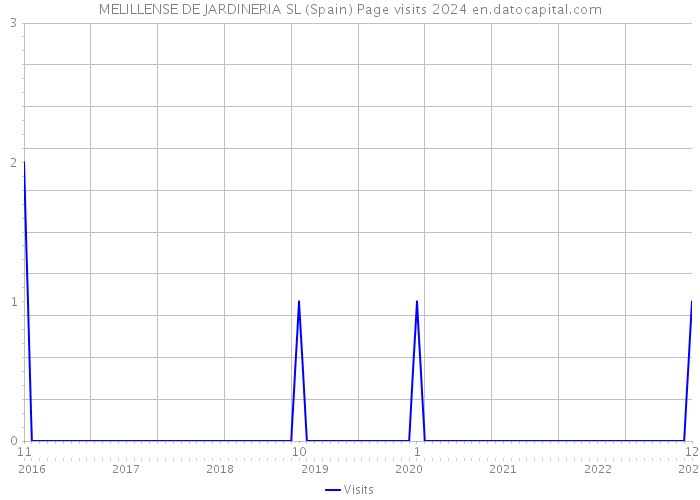 MELILLENSE DE JARDINERIA SL (Spain) Page visits 2024 
