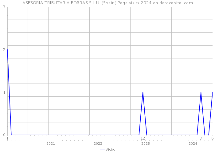 ASESORIA TRIBUTARIA BORRAS S.L.U. (Spain) Page visits 2024 