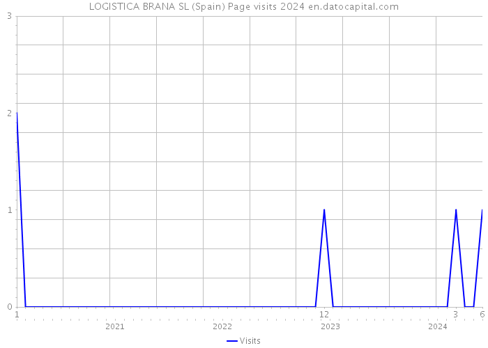 LOGISTICA BRANA SL (Spain) Page visits 2024 