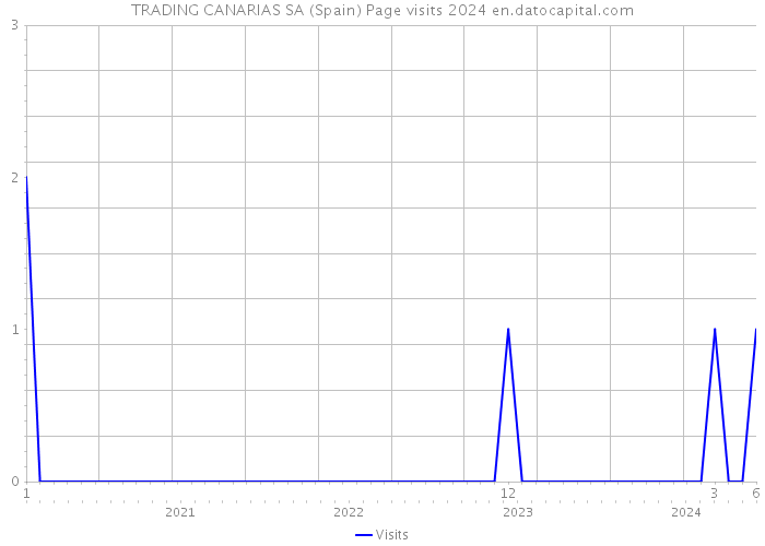 TRADING CANARIAS SA (Spain) Page visits 2024 