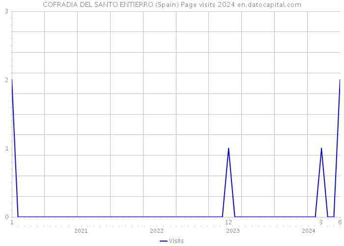 COFRADIA DEL SANTO ENTIERRO (Spain) Page visits 2024 