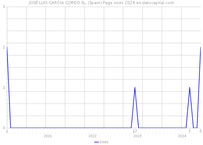 JOSE LUIS GARCIA GORDO SL. (Spain) Page visits 2024 