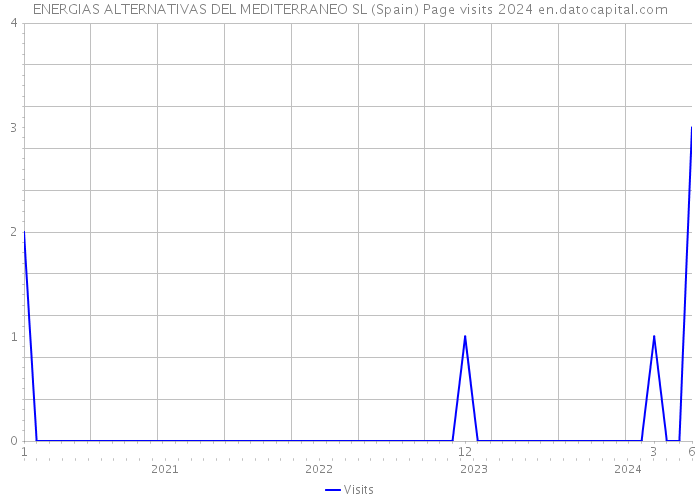 ENERGIAS ALTERNATIVAS DEL MEDITERRANEO SL (Spain) Page visits 2024 