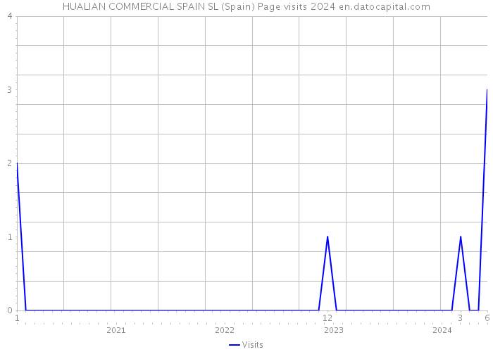 HUALIAN COMMERCIAL SPAIN SL (Spain) Page visits 2024 