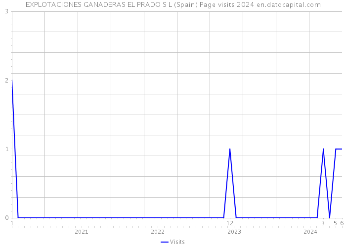 EXPLOTACIONES GANADERAS EL PRADO S L (Spain) Page visits 2024 