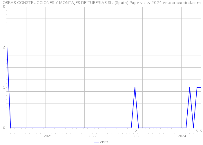 OBRAS CONSTRUCCIONES Y MONTAJES DE TUBERIAS SL. (Spain) Page visits 2024 