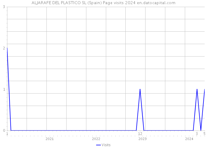 ALJARAFE DEL PLASTICO SL (Spain) Page visits 2024 