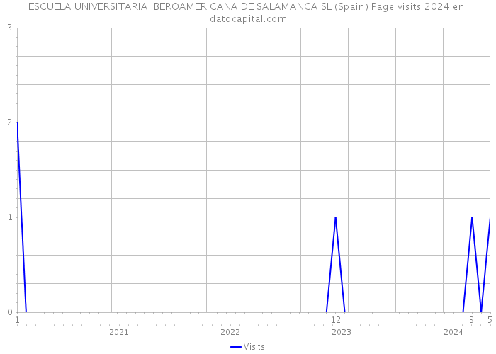 ESCUELA UNIVERSITARIA IBEROAMERICANA DE SALAMANCA SL (Spain) Page visits 2024 